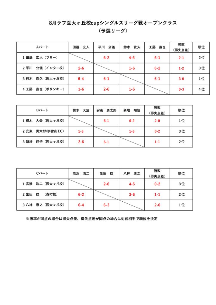 2025.8月シングルスリーグ戦オープンクラス　予選リーグのサムネイル